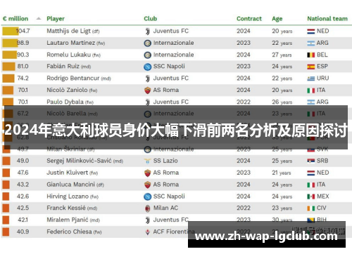 2024年意大利球员身价大幅下滑前两名分析及原因探讨 2024年意大利球员身价大幅下滑前两名分析及原因探讨