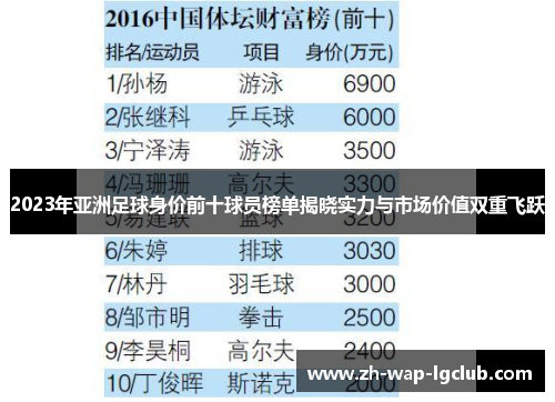 2023年亚洲足球身价前十球员榜单揭晓实力与市场价值双重飞跃 2023年亚洲足球身价前十球员榜单揭晓实力与市场价值双重飞跃